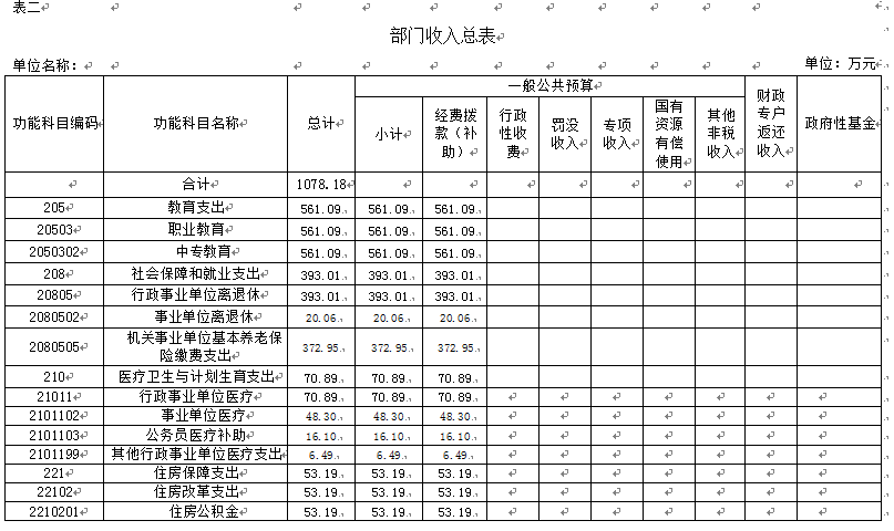 伊春师范学校2018年部门预算和“三公”经费公开 伊春师范学校2018年部门预算和“三公”经费公开