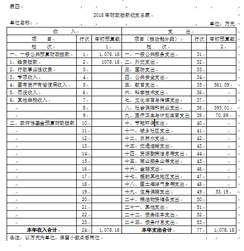 伊春师范学校2018年部门预算和“三公”经费公开 伊春师范学校2018年部门预算和“三公”经费公开