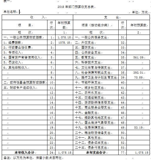 伊春师范学校2018年部门预算和“三公”经费公开 伊春师范学校2018年部门预算和“三公”经费公开